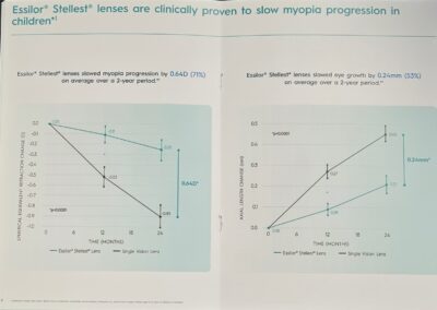 Children's myopia progression charts comparing a lenses